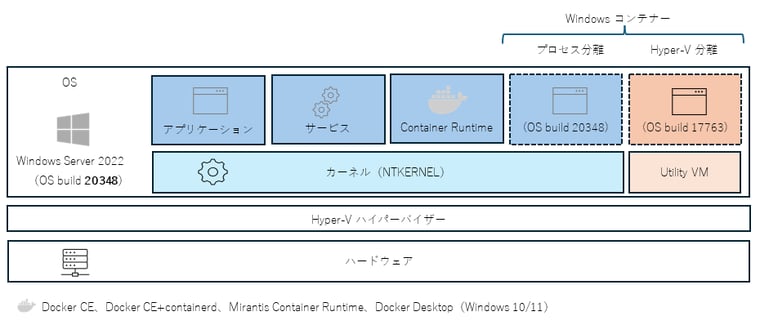  図1　これまでのWindowsコンテナーの実行イメージ。プロセス分離モードで実行できるのは、ホストと同じOSビルドのコンテナーのみ