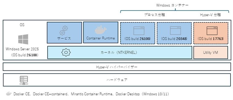 図2　Windows Server 2025のWindowsコンテナーの実行イメージ。Windows Server 2022のコンテナーについては、引き続きプロセス分離モードで実行可能