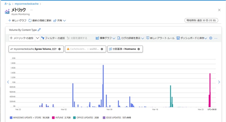 画面6　Microsoft 365 Appsのインストールや更新（緑色のバー）、IntuneによるWin32アプリの配布（Intuneのクラウドストレージから配信、ピンク色のバー）にもキャッシュサーバーが使用されている