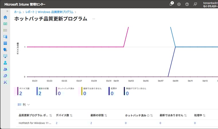 画面７　Windows Autopatchで管理中のデバイス2台は、2025.04 Bリリースの展開時点でホットパッチ対応に。この月はベースラインの更新であるため、他の2台と同じ品質更新プログラムで同じ更新ビルド（26100.3775）に更新された
