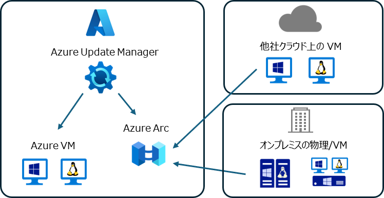    図1　Azure Update Managerによるマシンの場所を選ばない更新の一元管理