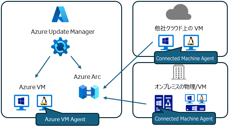 図1　オンプレミスや他社クラウドなど、Azure以外の場所のマシンはAzure Arc経由で管理対象にできる