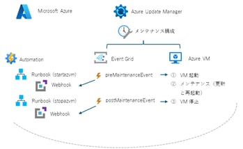 Azure VMの更新の自動化