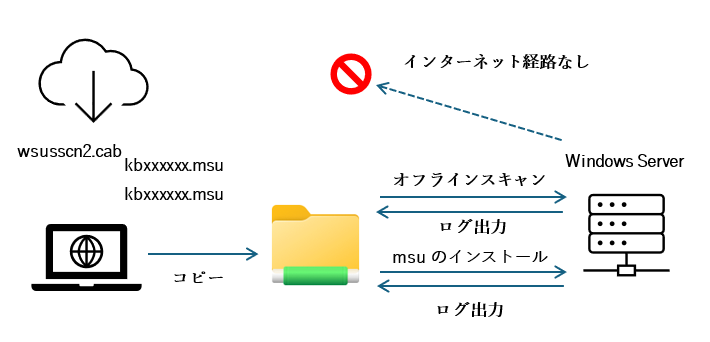 図1　共有フォルダーを利用した、クローズドネットワーク（網）内の更新管理環境