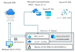 Linuxキャッシュノードのアーキテクチャ