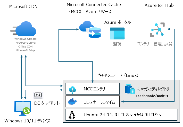 図1　Linuxキャッシュノードのアーキテクチャ。キャッシュエンジンは、Azure IoT Edgeで展開、自動更新されるMCCコンテナーとして動作