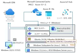 Windowsキャッシュノードのアーキテクチャ
