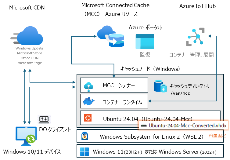 図2　Windowsキャッシュノードのアーキテクチャ。Linuxキャッシュノードと同等の環境を、WSL 2上に展開し、実行する