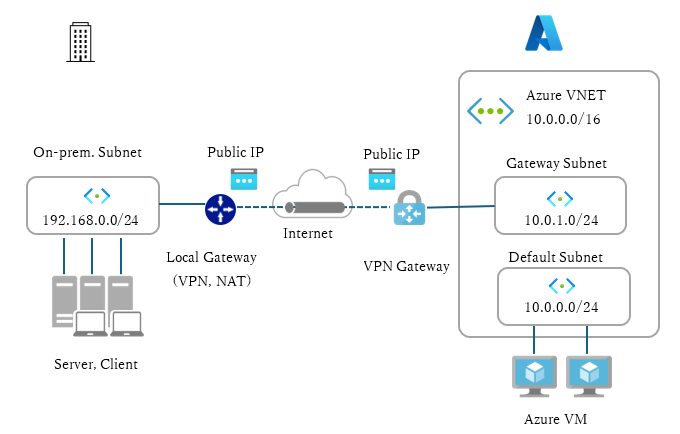 図1 Azure VPN Gatewayによるサイト間(S2S)VPN接続イメージ