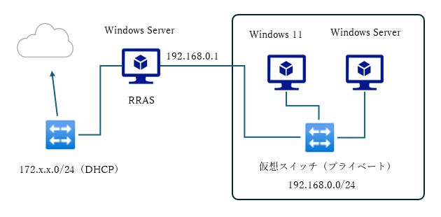 図2 サイト間(S2S)VPN接続の検証環境
