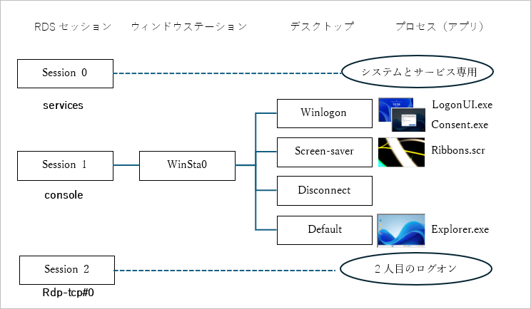 図1 セッション、ウィンドウステーション、デスクトップの関係。コンソール(console)セッションが常に1とは限らないことに注意。起動直後はコンソールセッションは1になるが、その後、ログオフ/ログオンすると2以降になる