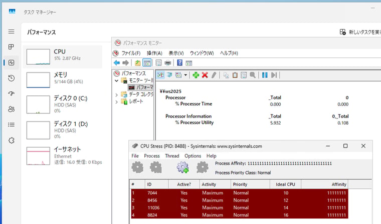 画面6　「￥Processor(_Total)￥% Processor Time」は認識可能な35コア（プロセッサグループ0）の平均であるため、62コア全体の正確なCPU使用率を示さない