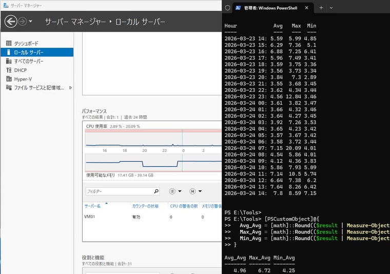 画面1 サーバーマネージャーの「パフォーマンス」で使用されているデータコレクターセットのログをインポートし、過去24時間の1時間ごとのCPU使用率の平均、最大、最小と、24時間平均を取得