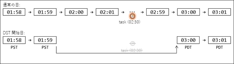 図1:　DST開始日のAM2:00～2:59の間の時刻にスケジュールされたタスクは、その時間帯自体が存在しないためトリガーされず、実行されない&nbsp;