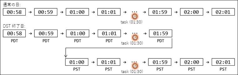 図2　DST終了日には、AM1:00～1:59の間の時刻が2回存在するため、この時間帯にスケジュールされたタスクは2回トリガーされる可能性がある&nbsp;