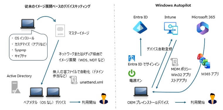 図1 従来のイメージ展開ベースのデバイスのキッティングと、Windows Autopilotによるデバイスのセットアップ