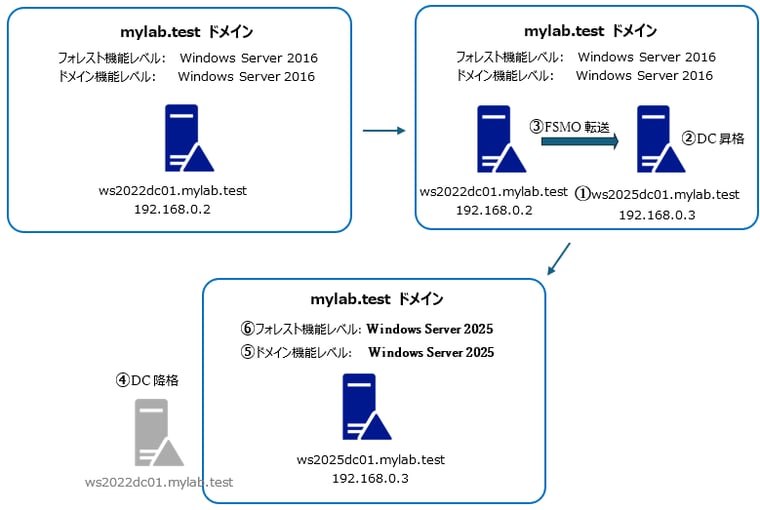 図1　Active Directoryドメインを維持しながら、ドメインコントローラーを最新OSに入れ替える作業は、ローリングアップグレードと同じ手順