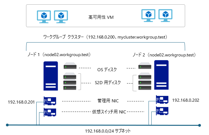 図1　2ノードのワークグループクラスターの構成。この環境を入れ子になった仮想化が有効な2つのHyper-V VMで構築する