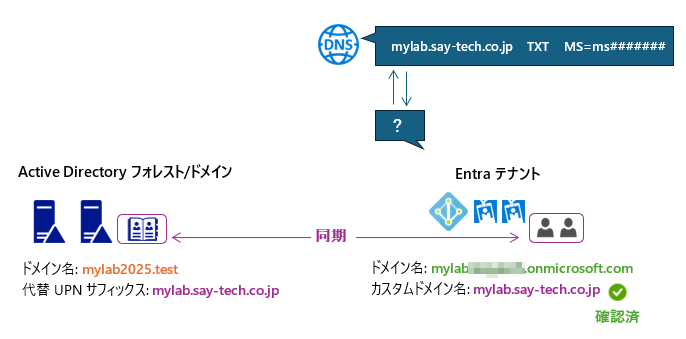 図1　ディレクトリ同期のための、Active Directoryドメイン名、代替UPNサフィックス、Entraテナントのドメイン名、カスタムドメイン名の関係