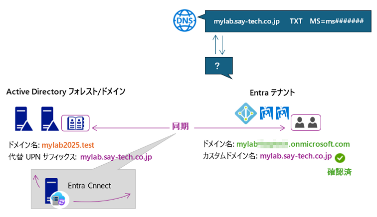 図1　ディレクトリ同期のための、Active Directoryドメイン名、代替UPNサフィックス、Entraテナントのドメイン名、カスタムドメイン名の関係