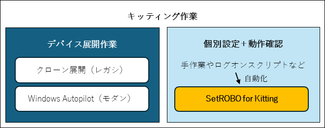 図1　キッティング作業はデバイス展開＋個別設定。個別設定や動作確認の自動化が、SetROBOの得意とするところ