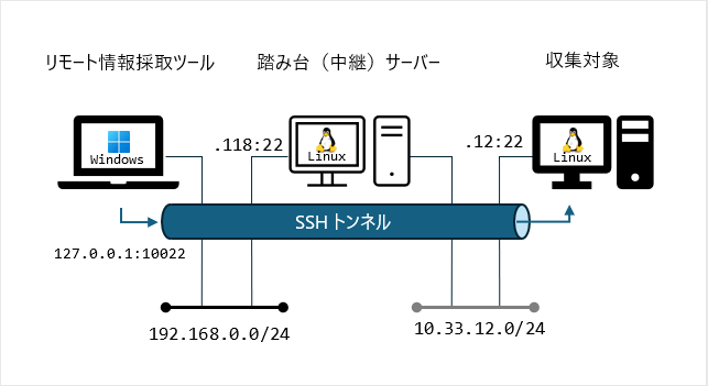 図1 SSHトンネルを介したリモート情報採取ツールの実行環境