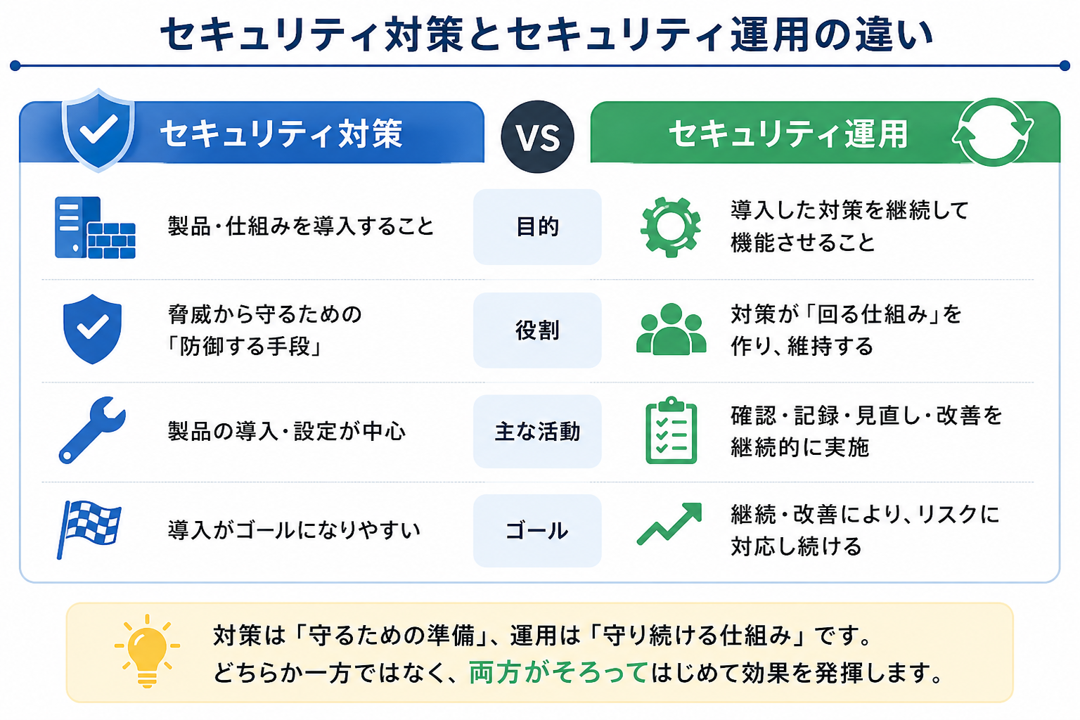 security-measures-vs-security-operations-comparison