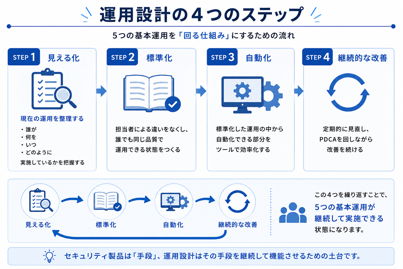 security-operations-design-steps