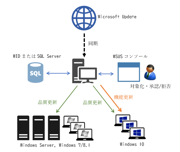 Wsus 正常性監視のポイント 山市 良のレビュー コラム Say Technologies