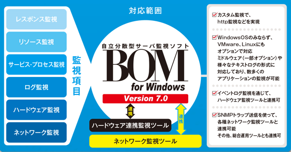 自立分散型サーバー監視ソフトウェア「BOM for Windows Ver.7.0」 SAY Technologies