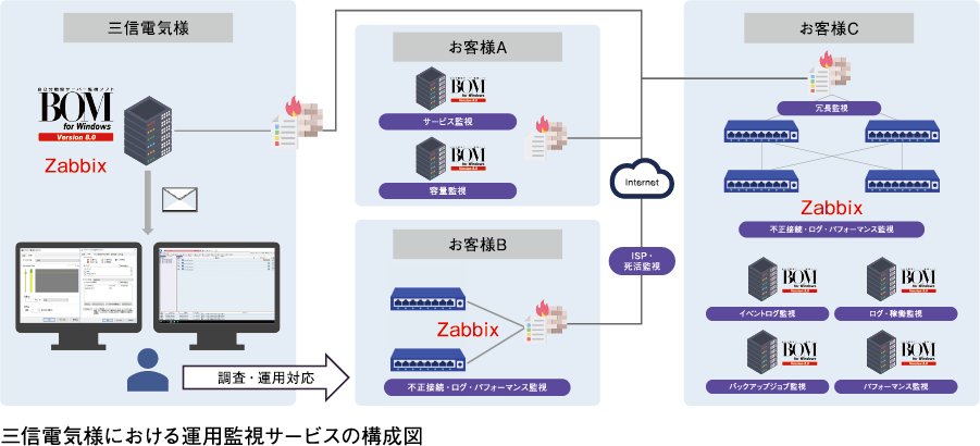 sanshin-configurationdiagram