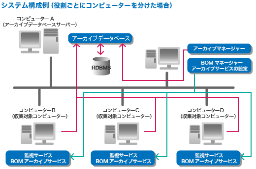 archiveflow