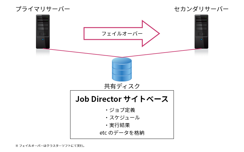 JDR16-cluster