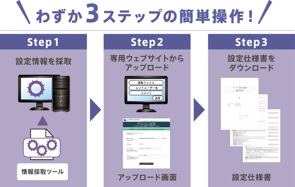 ssda-3step-ppap