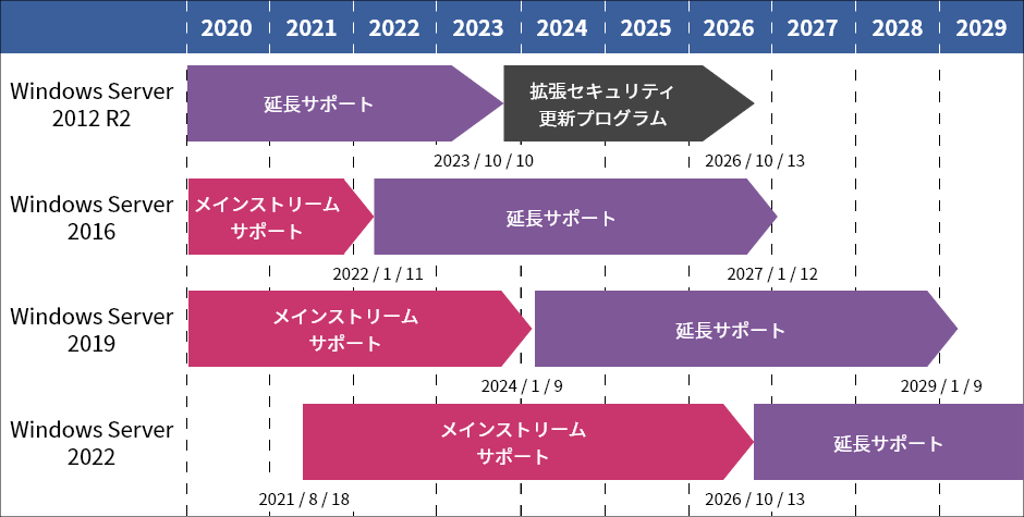 超高品質で人気の Windows Server のサポート終了に備えて今すぐ取り組む R2 2012 サーバー